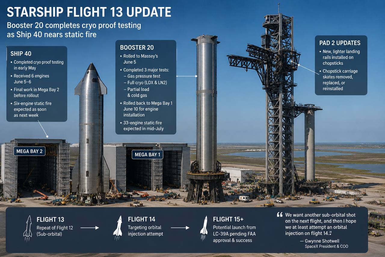 Booster 20 Clears Cryo Proof Testing as Ship 40 Heads Toward Static Fire