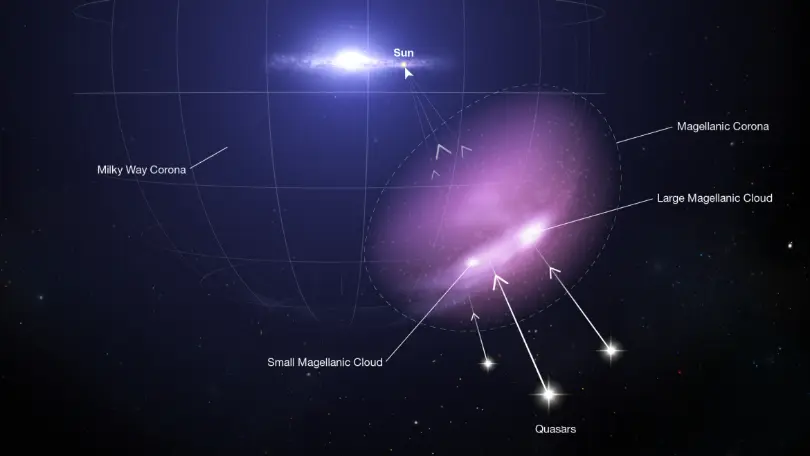 Researchers discover galactic shield of gas surrounding the Magellanic Cloud galaxies