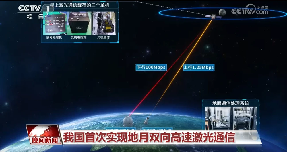 China Achieves First Two-Way High-Speed Earth-Moon Laser Communications